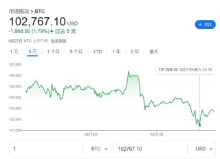 美國(guó)轟炸伊朗沖擊加密市場(chǎng)！以太坊一度跌7%，比特幣堅(jiān)挺